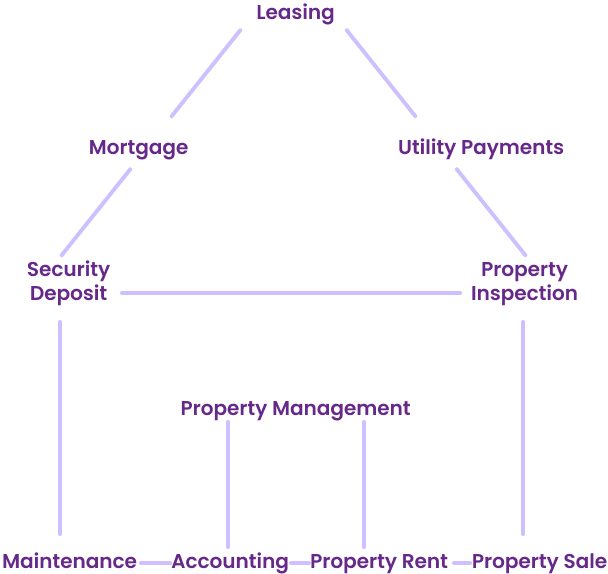 Property Management flowchart